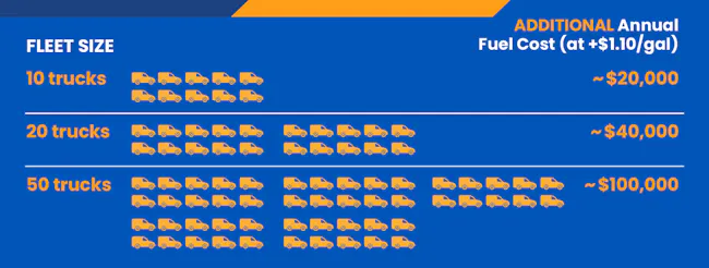 Fleet fuel cost increase chart at $1.10/gal.