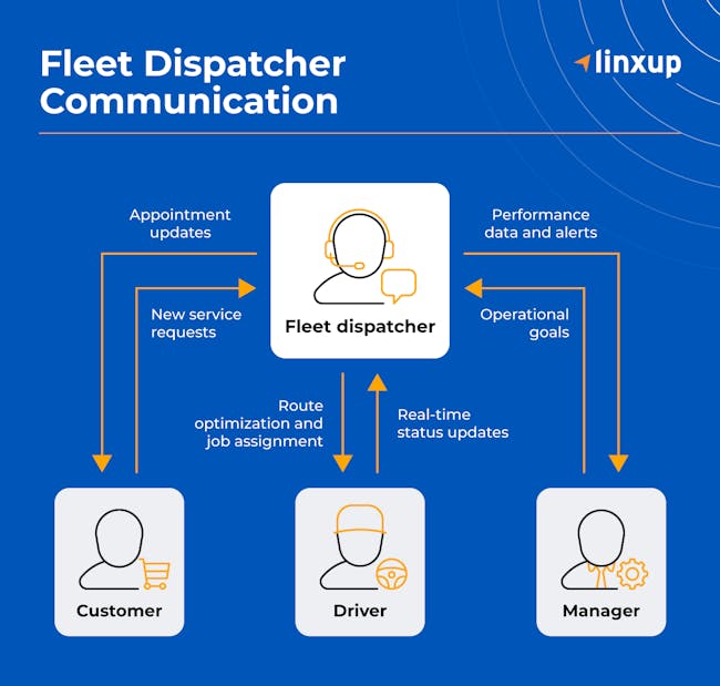 A flow diagram showing the communication between a fleet dispatcher, manager, customer, and driver in a typical day.