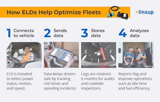 The four stages an electronic logging device must go through to store and send data back to the fleet manager and remain compliant with the FMCSA
