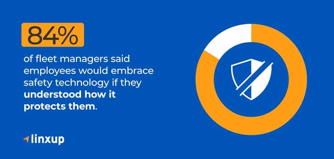 4% of fleet managers think employees would embrace safety tech if they understood how it protects them.
