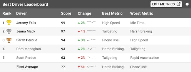 Screenshot of Linxup Driver Leaderboard