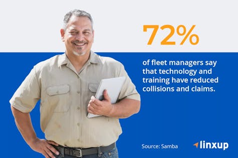 “72% of fleet managers say that technology and training have reduced collisions and claims.”
