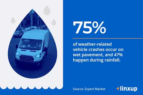“75 percent of weather-related vehicle crashes occur on wet pavement.”